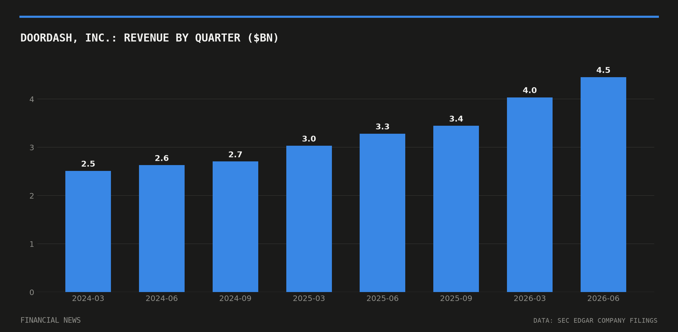DoorDash, Inc. quarterly revenue in billions of dollars from SEC filings