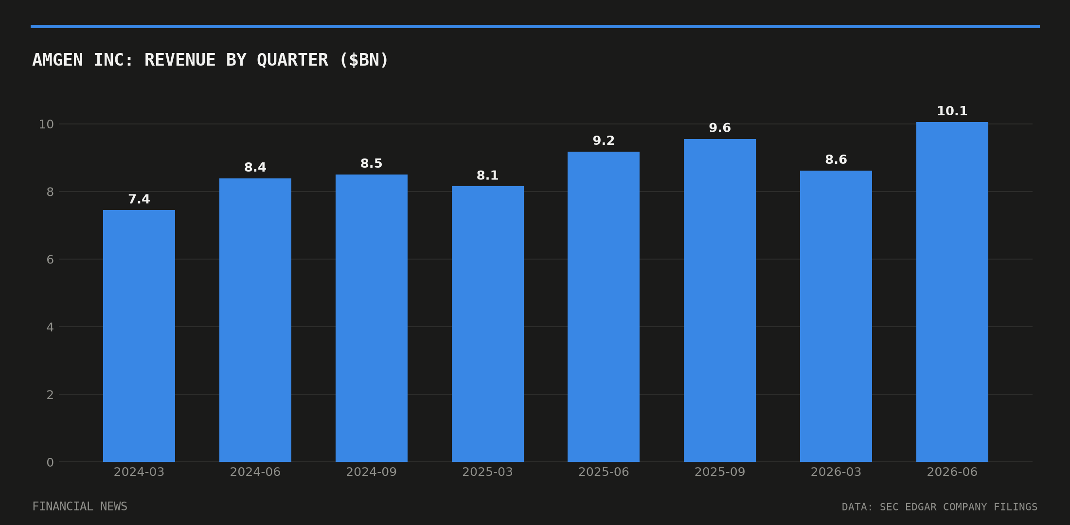AMGEN INC quarterly revenue in billions of dollars from SEC filings