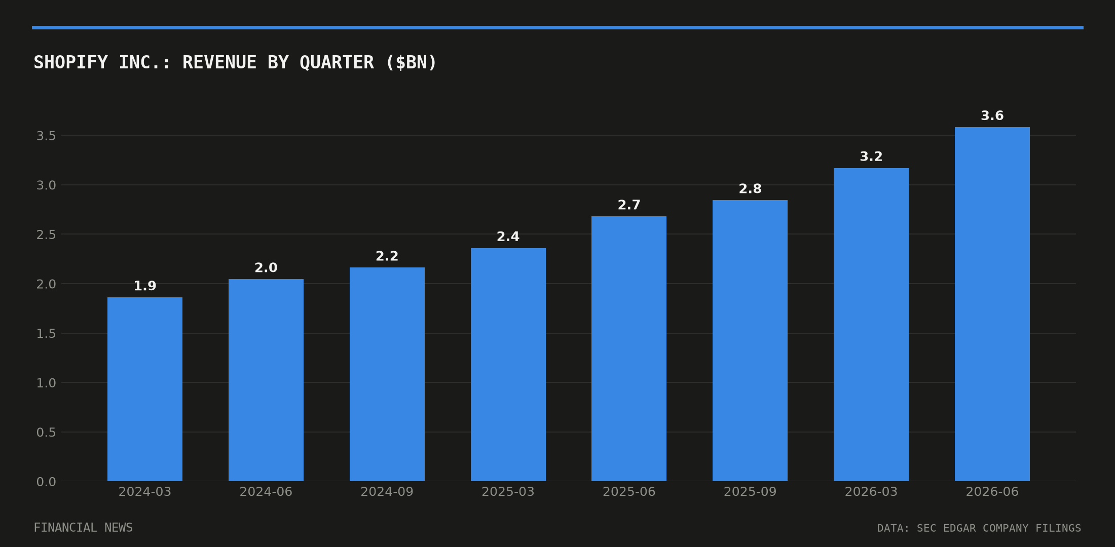 SHOPIFY INC. quarterly revenue in billions of dollars from SEC filings