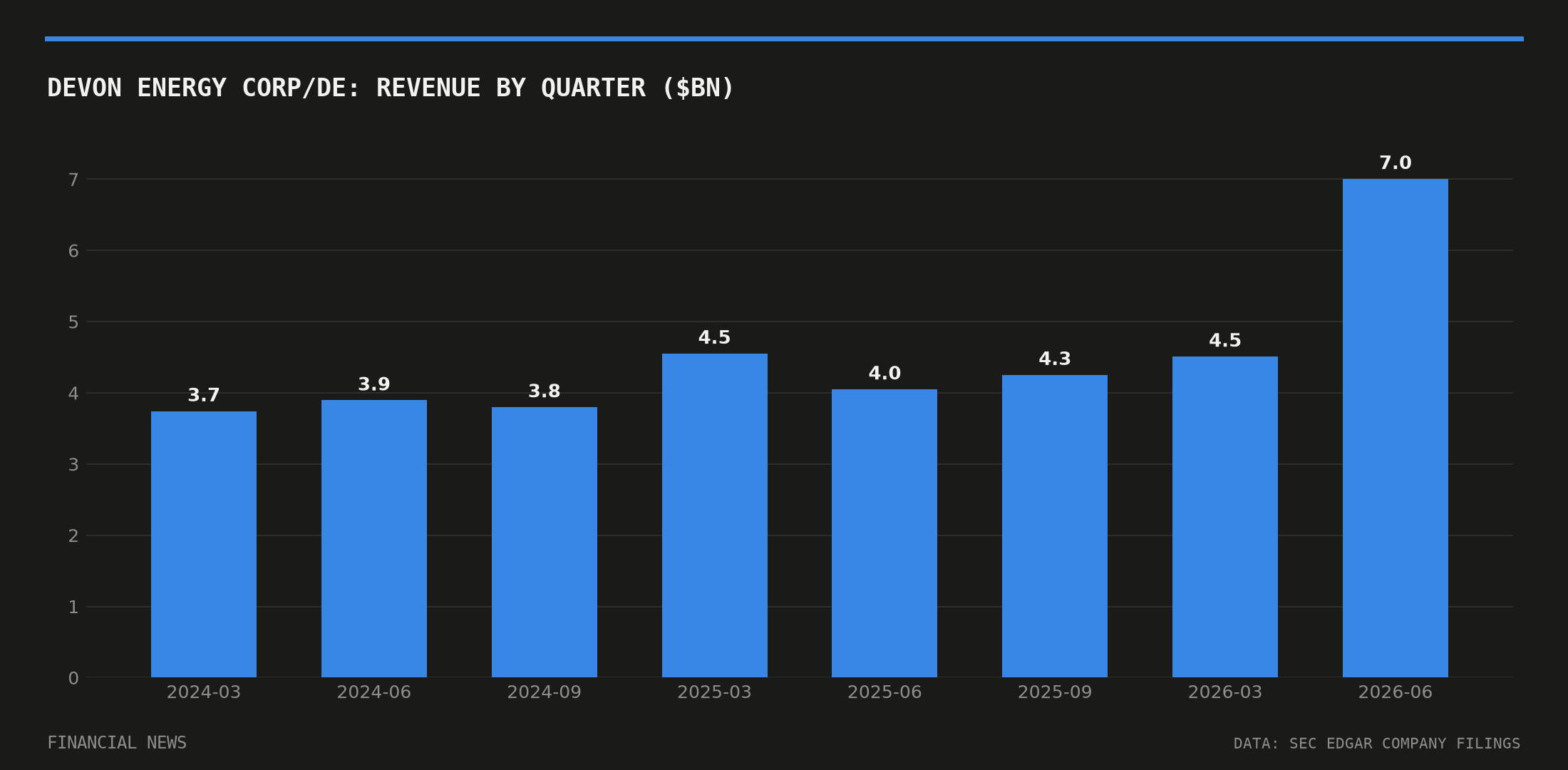 DEVON ENERGY CORP/DE quarterly revenue in billions of dollars from SEC filings