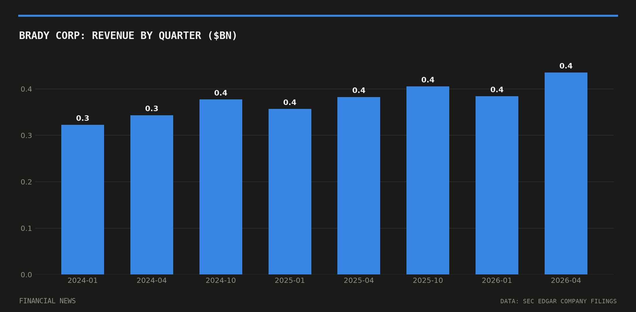 BRADY CORP quarterly revenue in billions of dollars from SEC filings