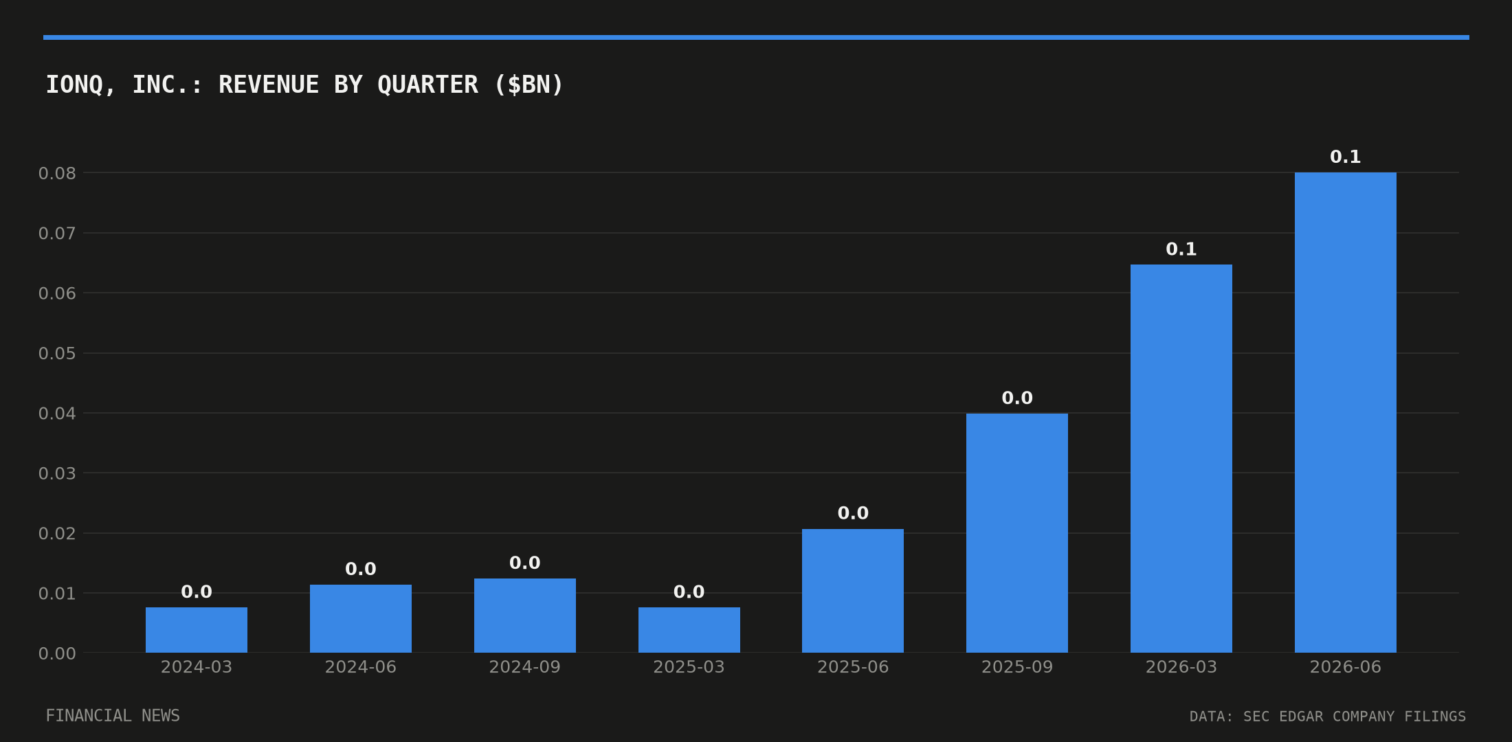 IonQ, Inc. quarterly revenue in billions of dollars from SEC filings