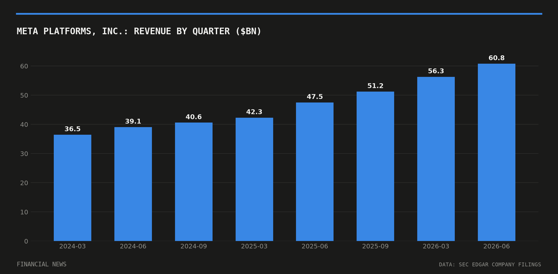 Meta Platforms, Inc. quarterly revenue in billions of dollars from SEC filings