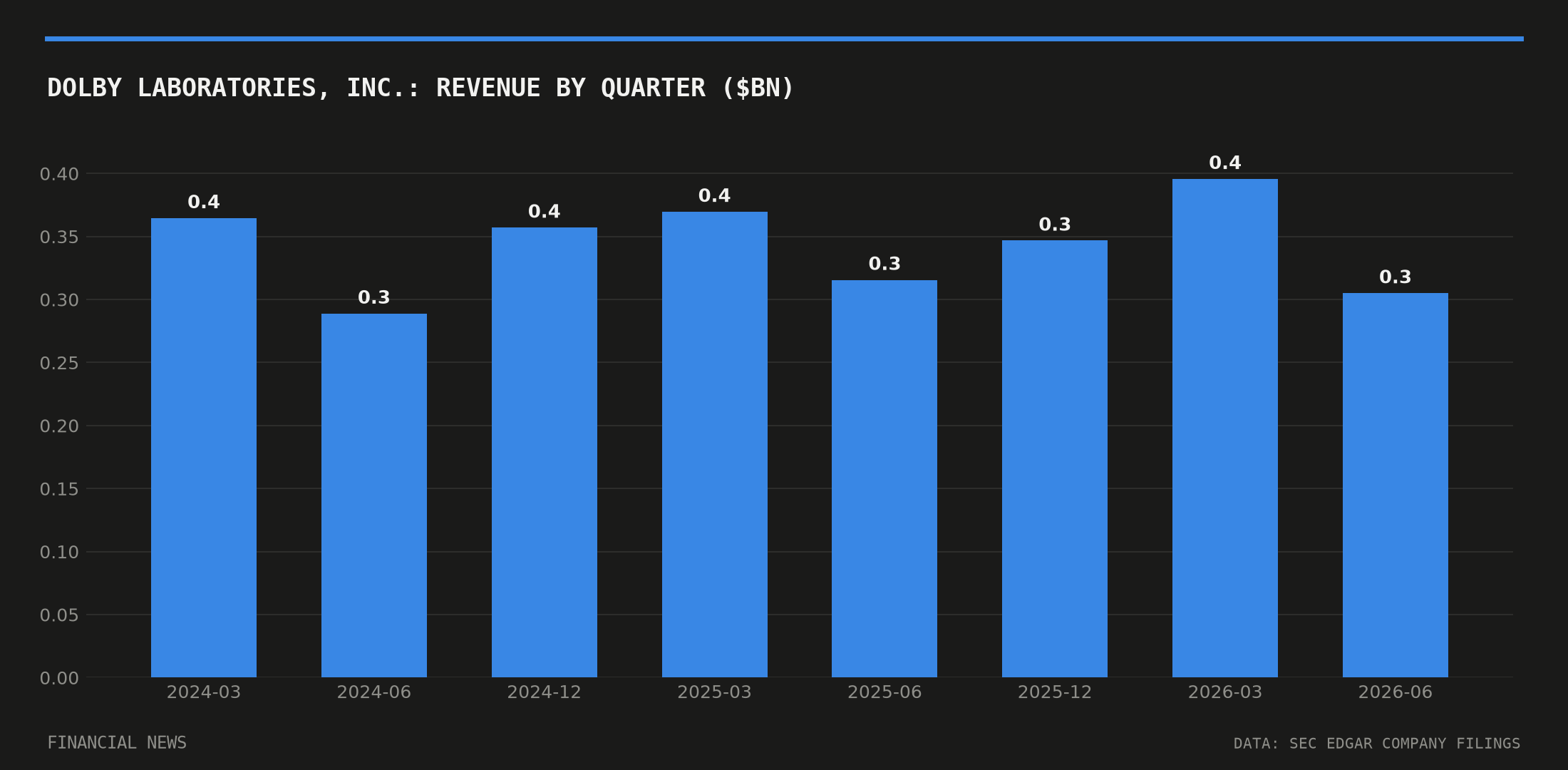 Dolby Laboratories, Inc. quarterly revenue in billions of dollars from SEC filings