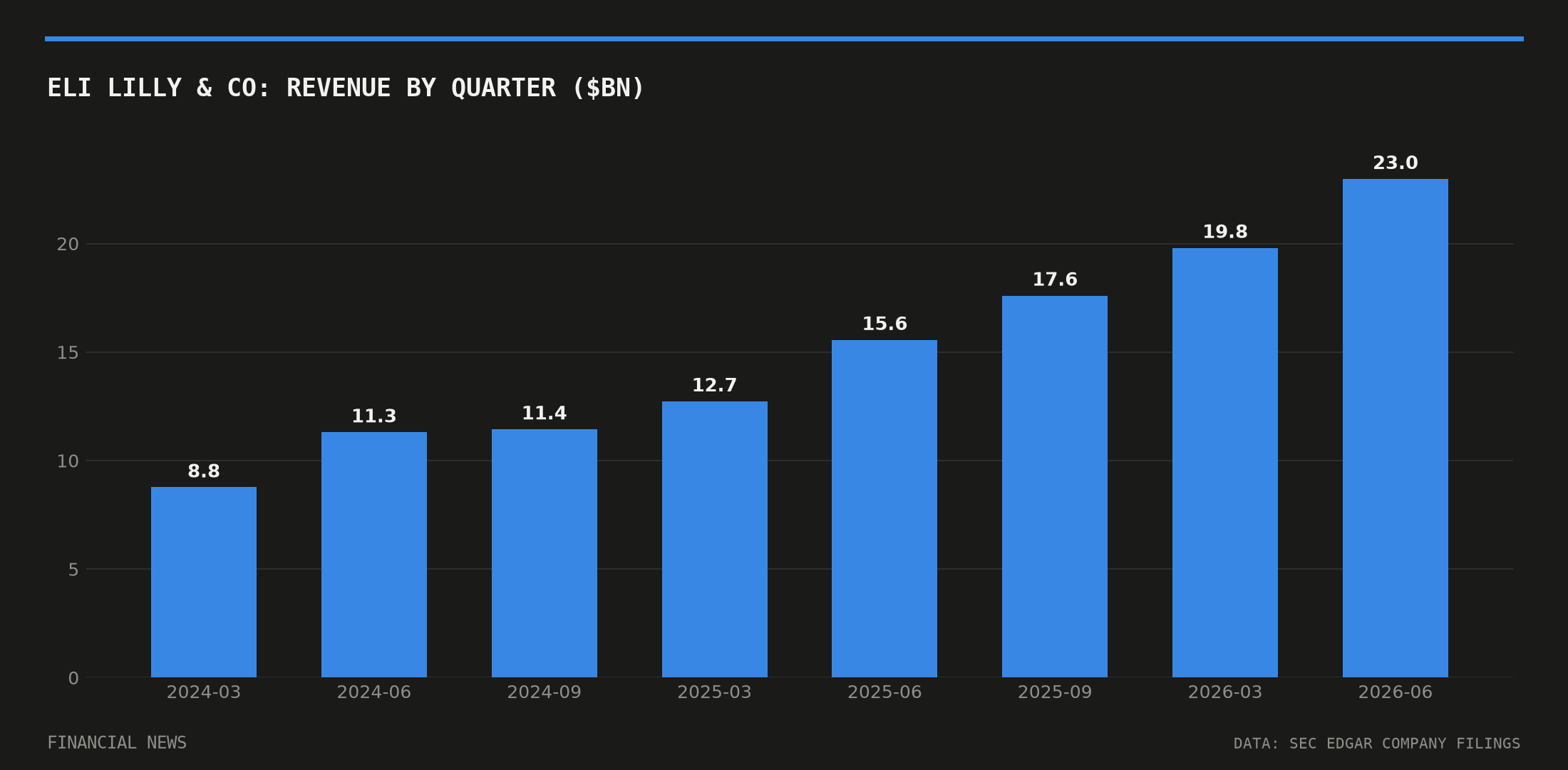 ELI LILLY & Co quarterly revenue in billions of dollars from SEC filings
