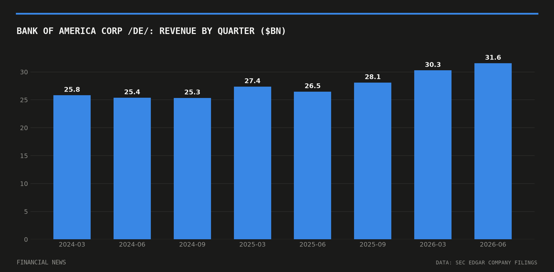 BANK OF AMERICA CORP /DE/ quarterly revenue in billions of dollars from SEC filings