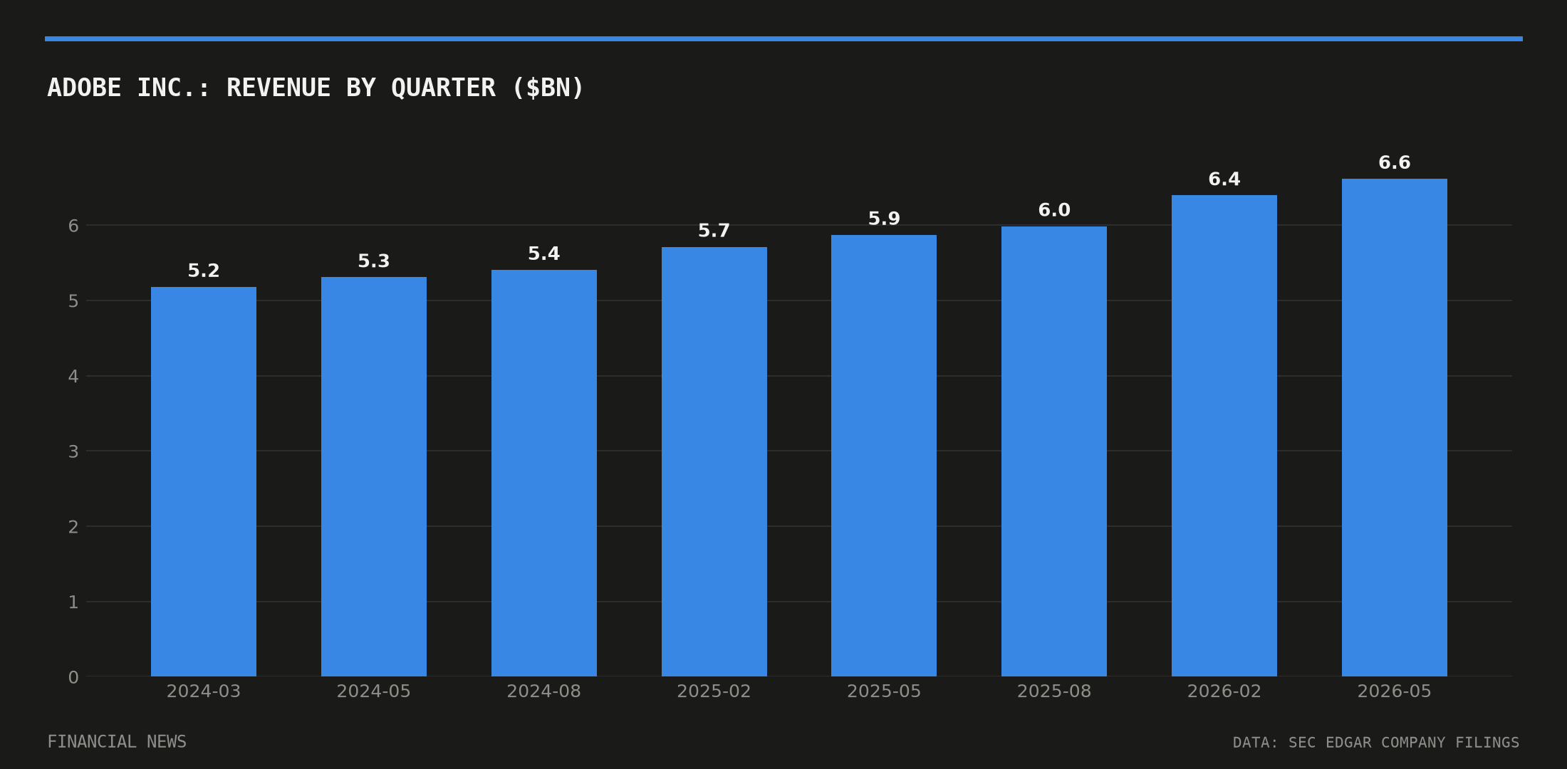 ADOBE INC. quarterly revenue in billions of dollars from SEC filings
