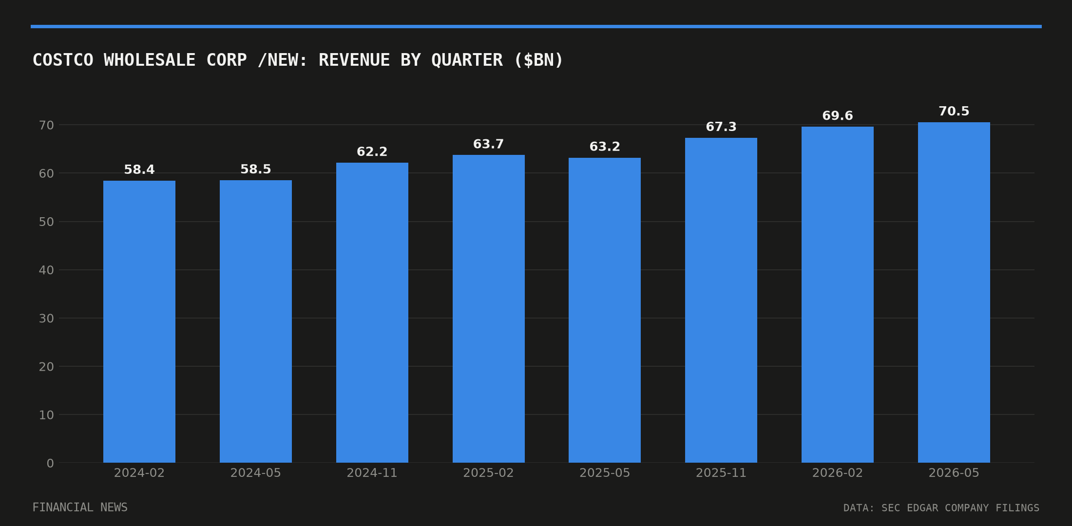 COSTCO WHOLESALE CORP /NEW quarterly revenue in billions of dollars from SEC filings