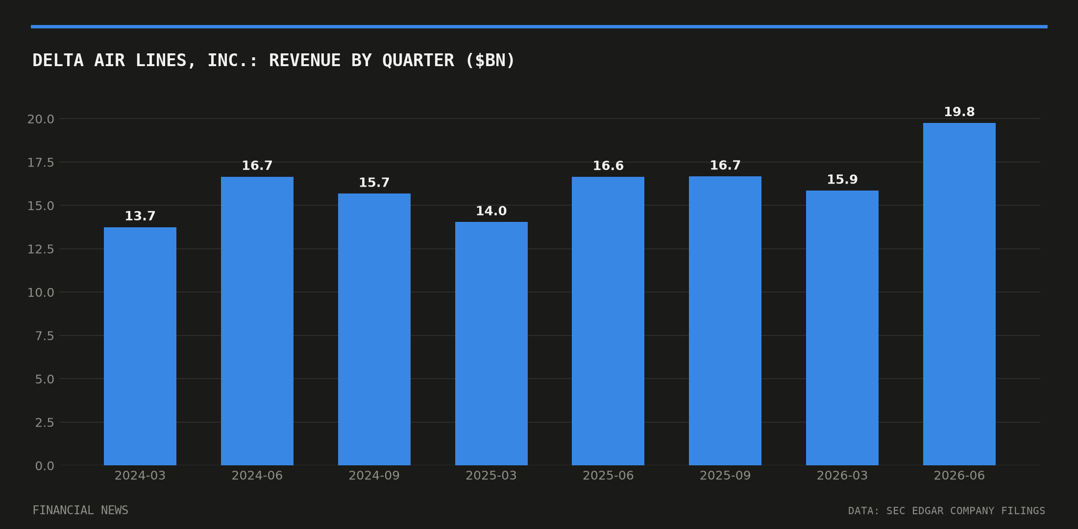 DELTA AIR LINES, INC. quarterly revenue in billions of dollars from SEC filings