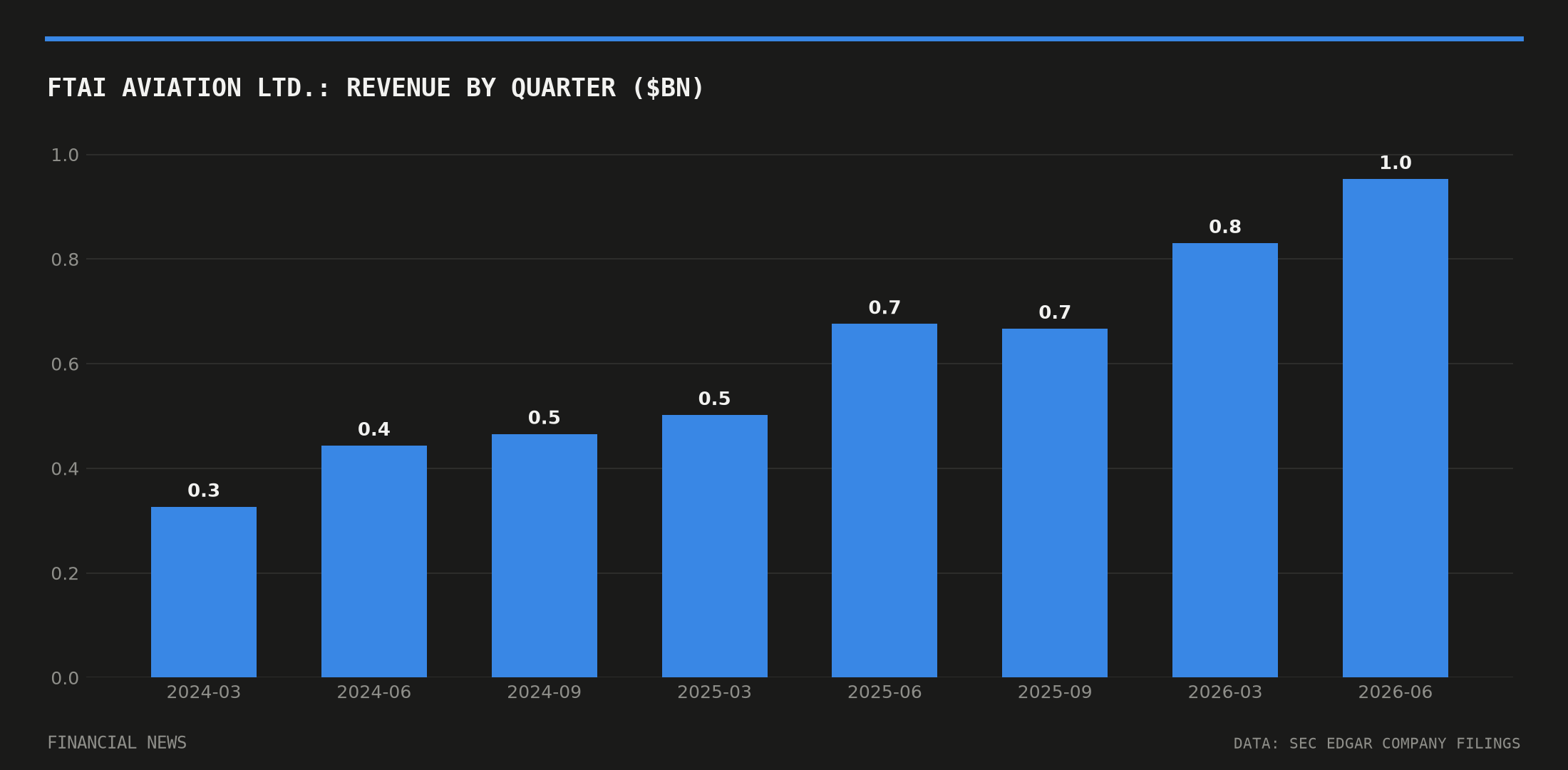 FTAI Aviation Ltd. quarterly revenue in billions of dollars from SEC filings