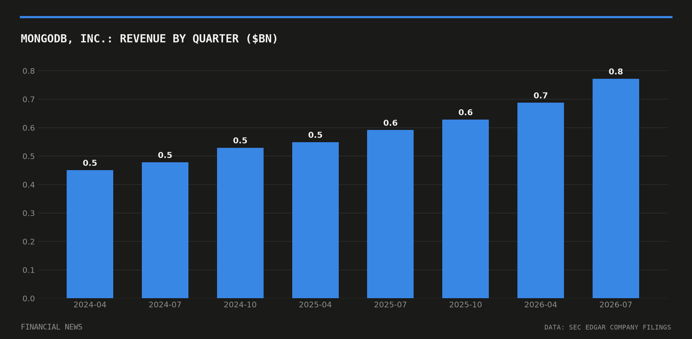 MongoDB, Inc. quarterly revenue in billions of dollars from SEC filings