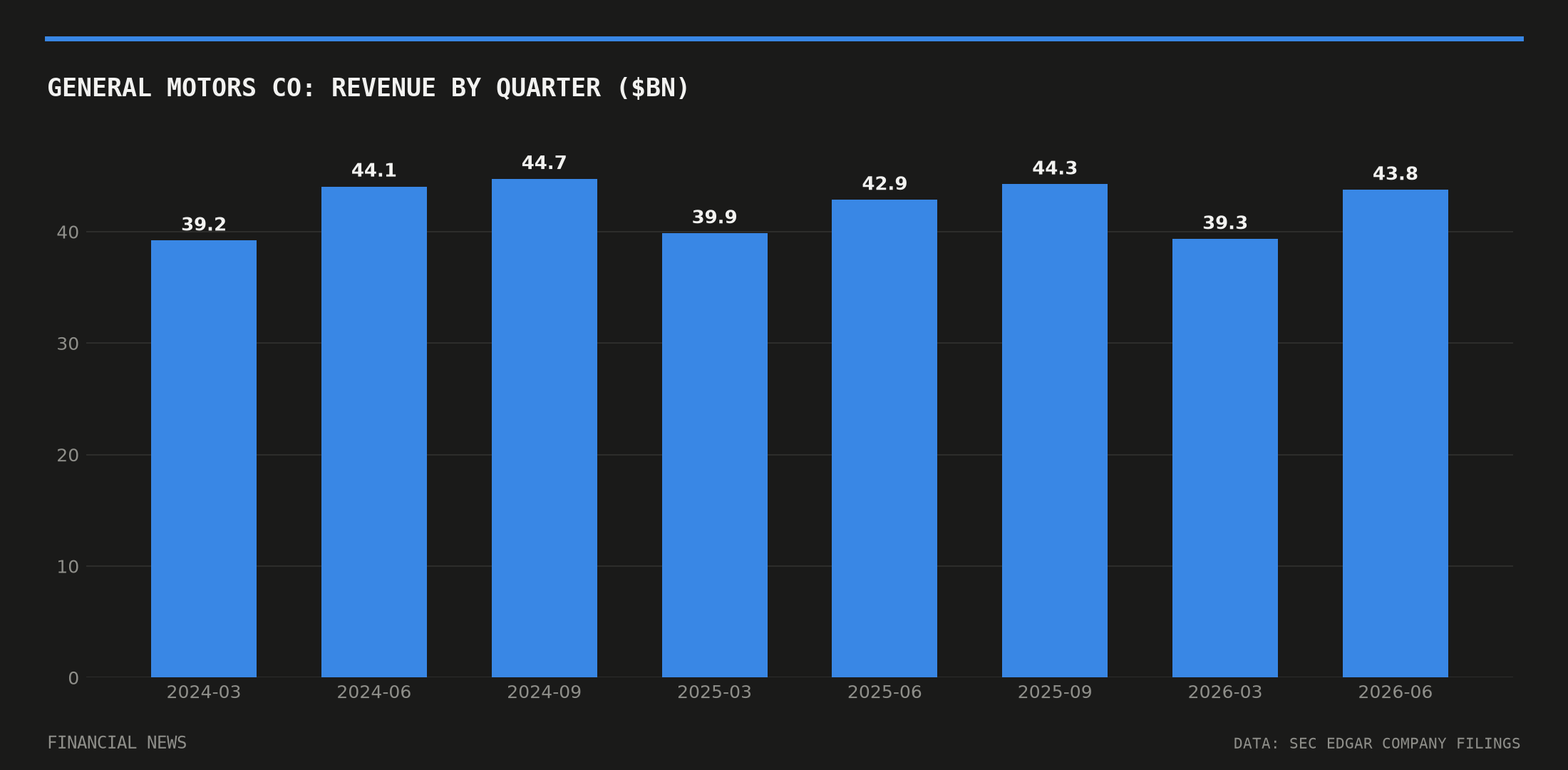 General Motors Co quarterly revenue in billions of dollars from SEC filings