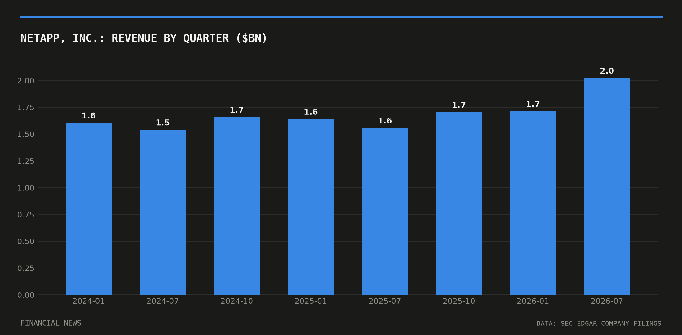 NetApp, Inc. quarterly revenue in billions of dollars from SEC filings