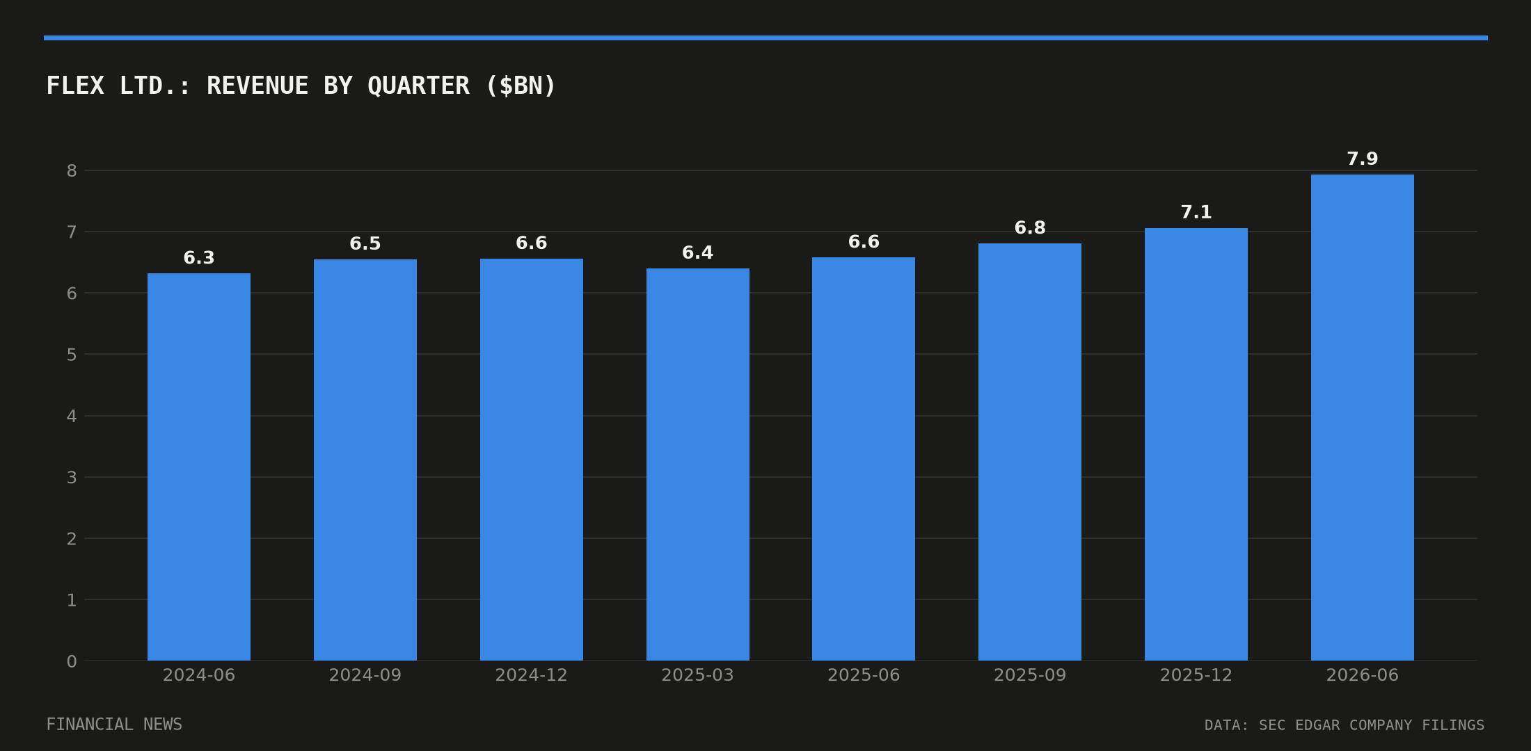 FLEX LTD. quarterly revenue in billions of dollars from SEC filings