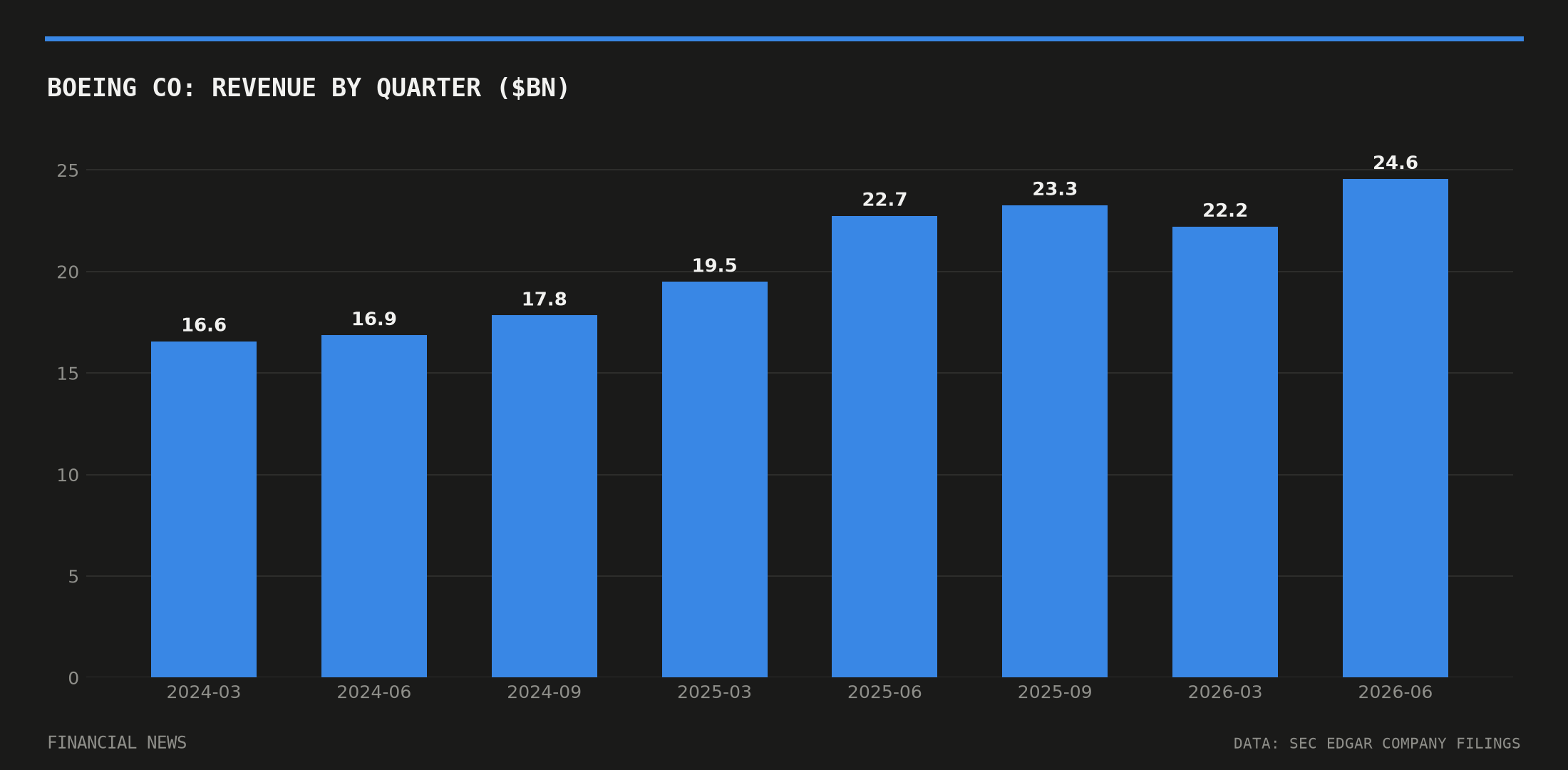 BOEING CO quarterly revenue in billions of dollars from SEC filings
