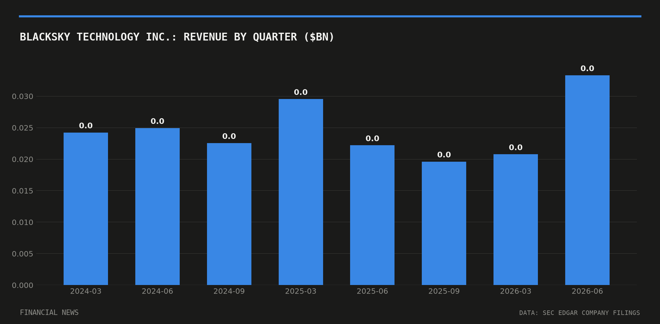 BlackSky Technology Inc. quarterly revenue in billions of dollars from SEC filings