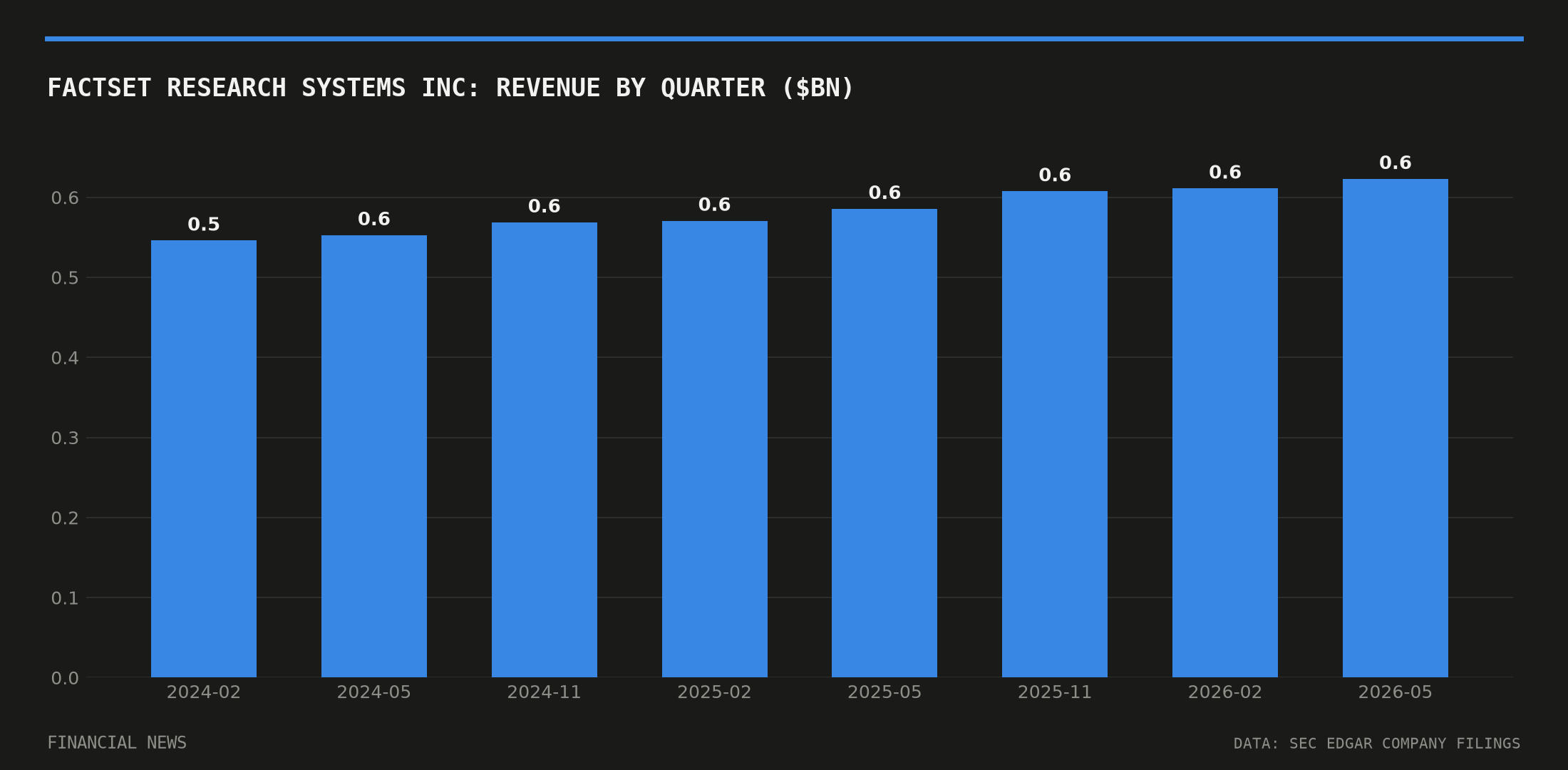 FACTSET RESEARCH SYSTEMS INC quarterly revenue in billions of dollars from SEC filings