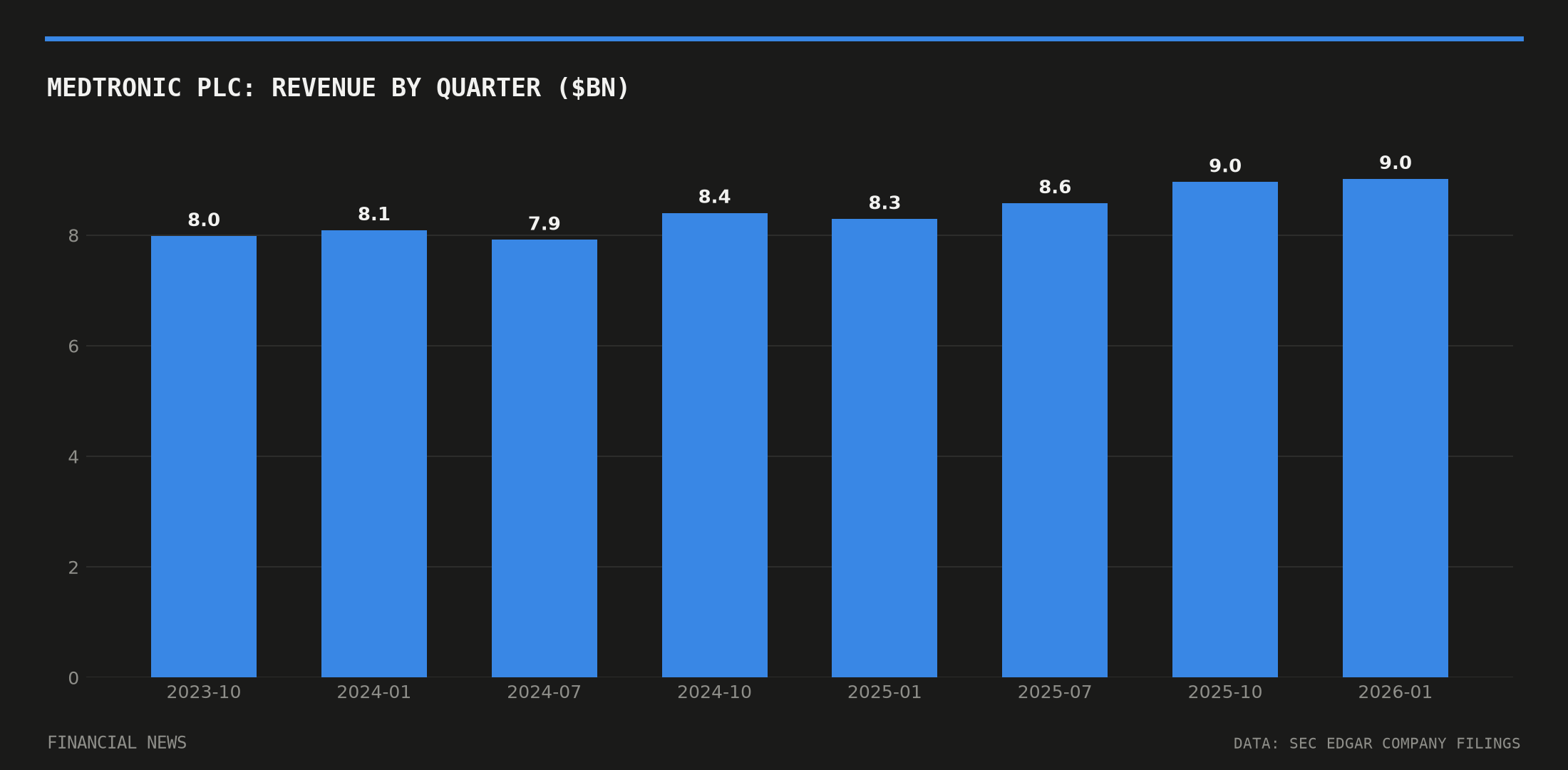 Medtronic plc quarterly revenue in billions of dollars from SEC filings