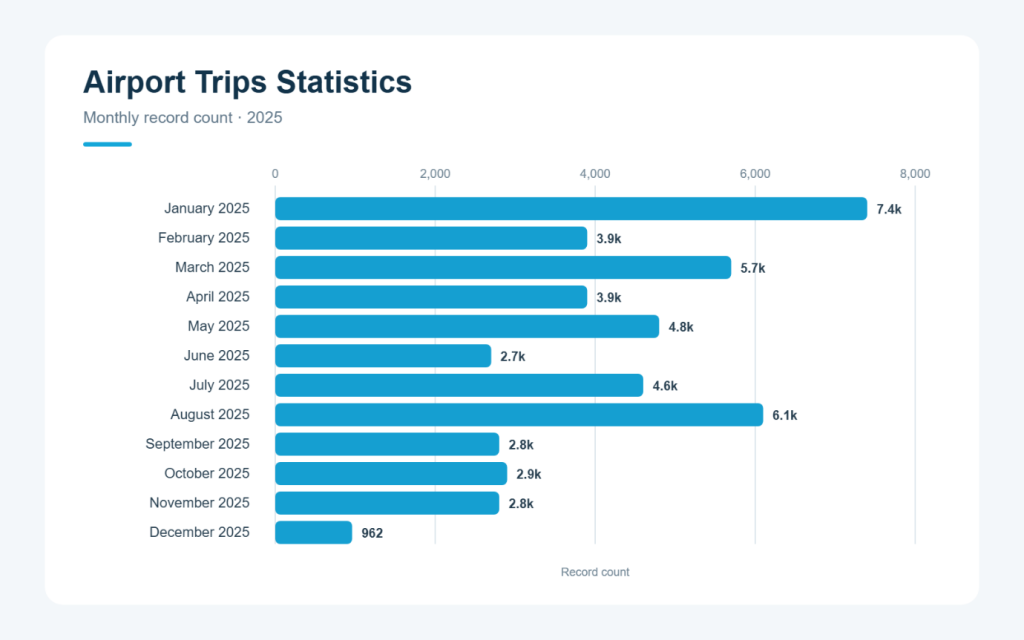 Ali Chauffeur Service Dubai: How 47,500 Airport Trips Built Customer Trust Bar chart of Ali Chauffeur Service Dubai monthly airport transfer trips in 2025