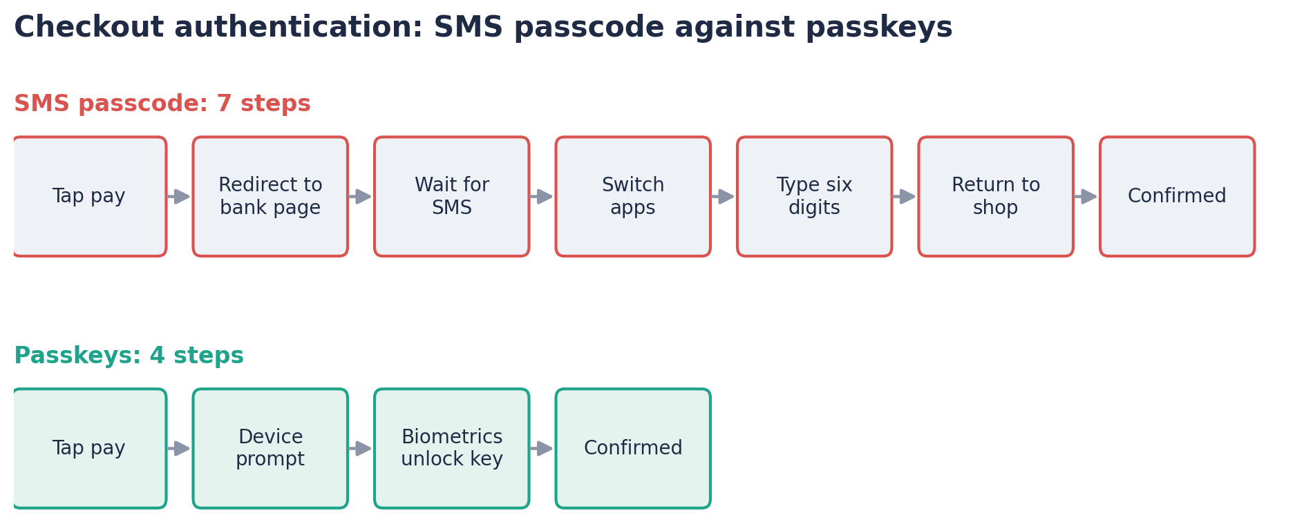 The checkout path with an SMS passcode against the path with passkeys