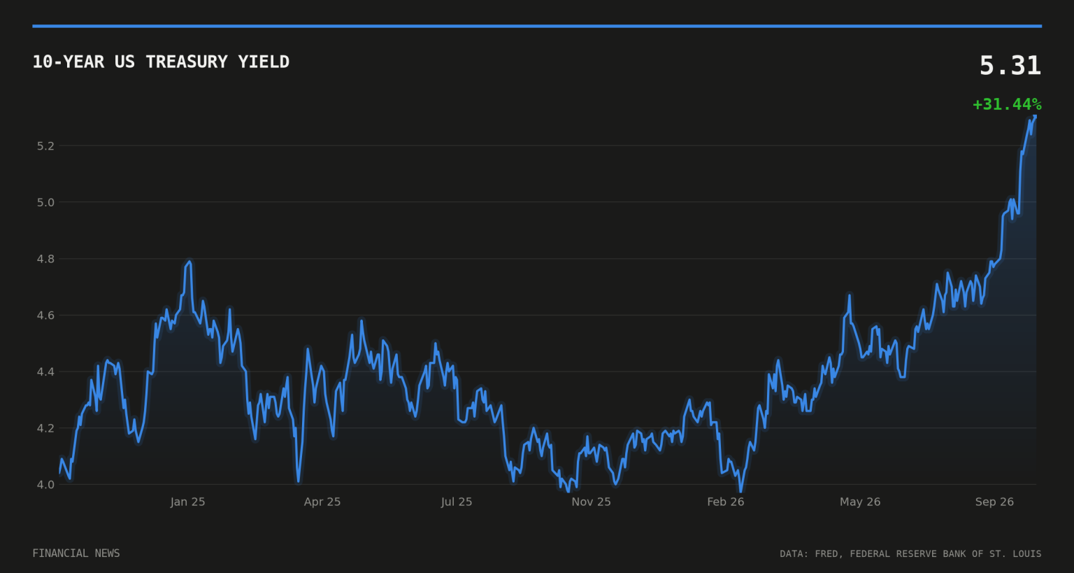 10-year US Treasury yield