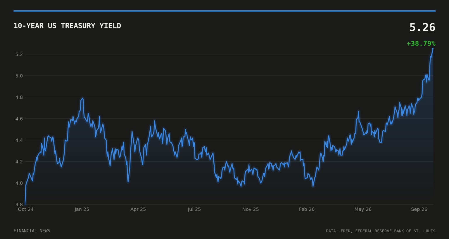 Tencent’s $7bn Oracle chip lease: unconfirmed, but fits the numbers 10-year US Treasury yield