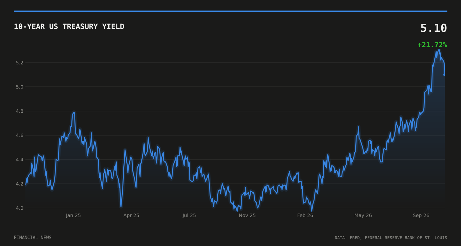 Anthropic commits 5% stake to new public benefit fund 10-year US Treasury yield
