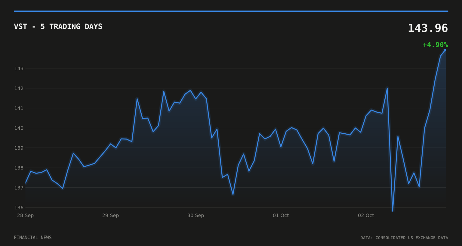 US plans $4bn nuclear loan for Vistra, reports say VST price over the last five trading days