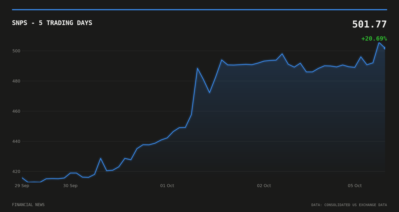 Synopsys launches $1bn accelerated share buyback with JPMorgan SNPS price over the last five trading days