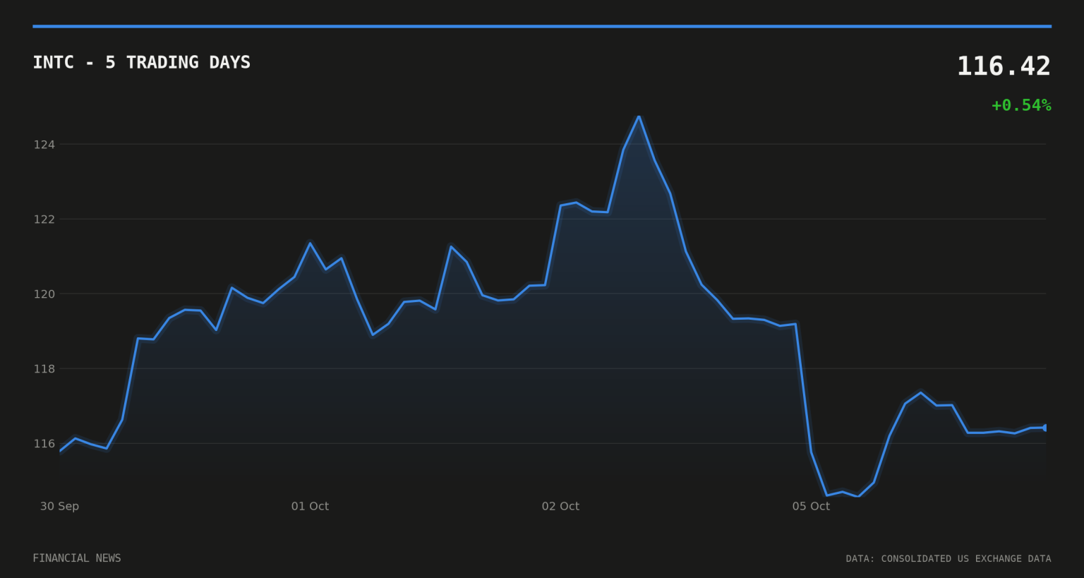 INTC price over the last five trading days