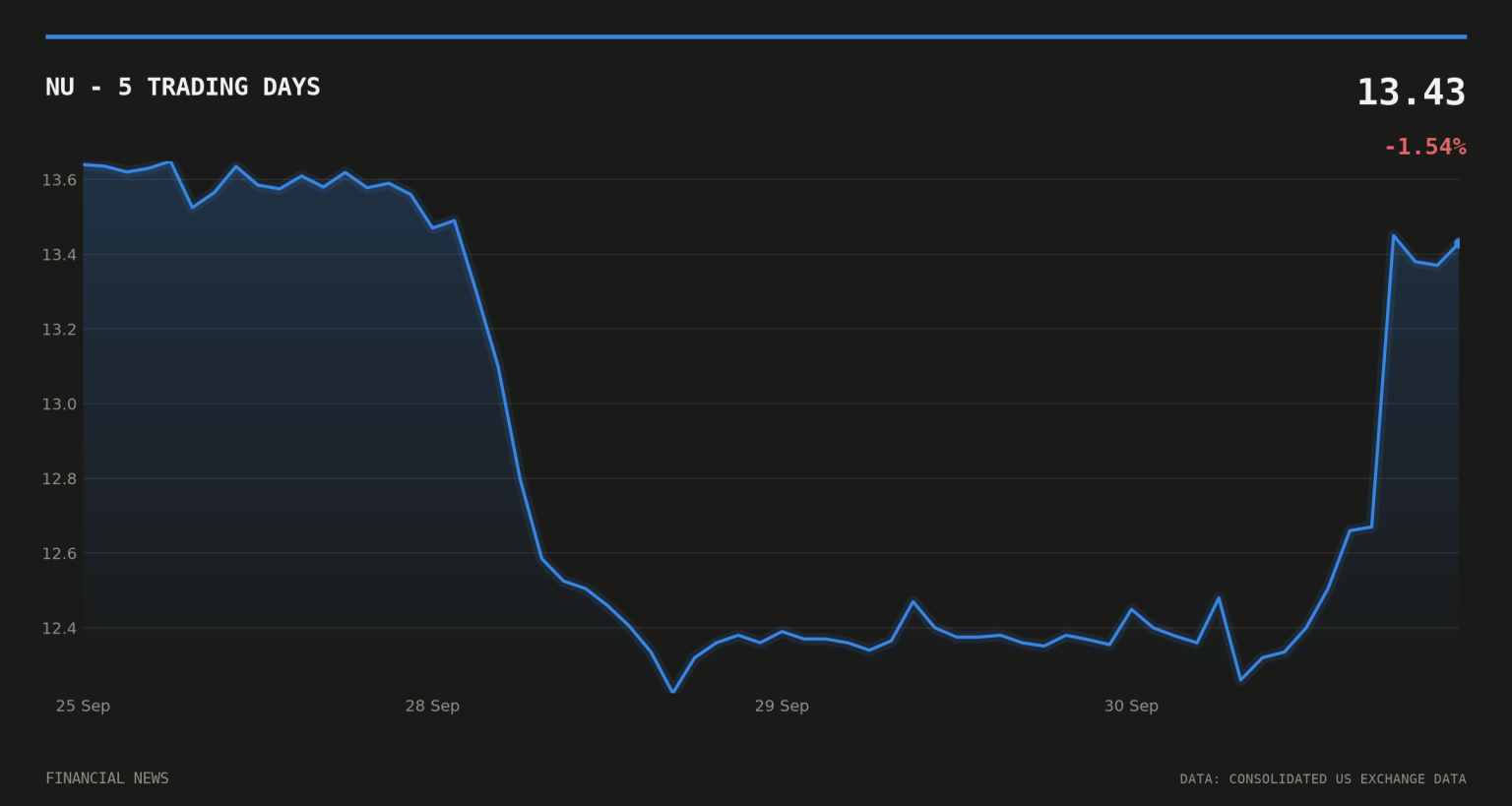 Nu Holdings Denies Monzo Deal, Stock Jumps 6% After Hours NU price over the last five trading days