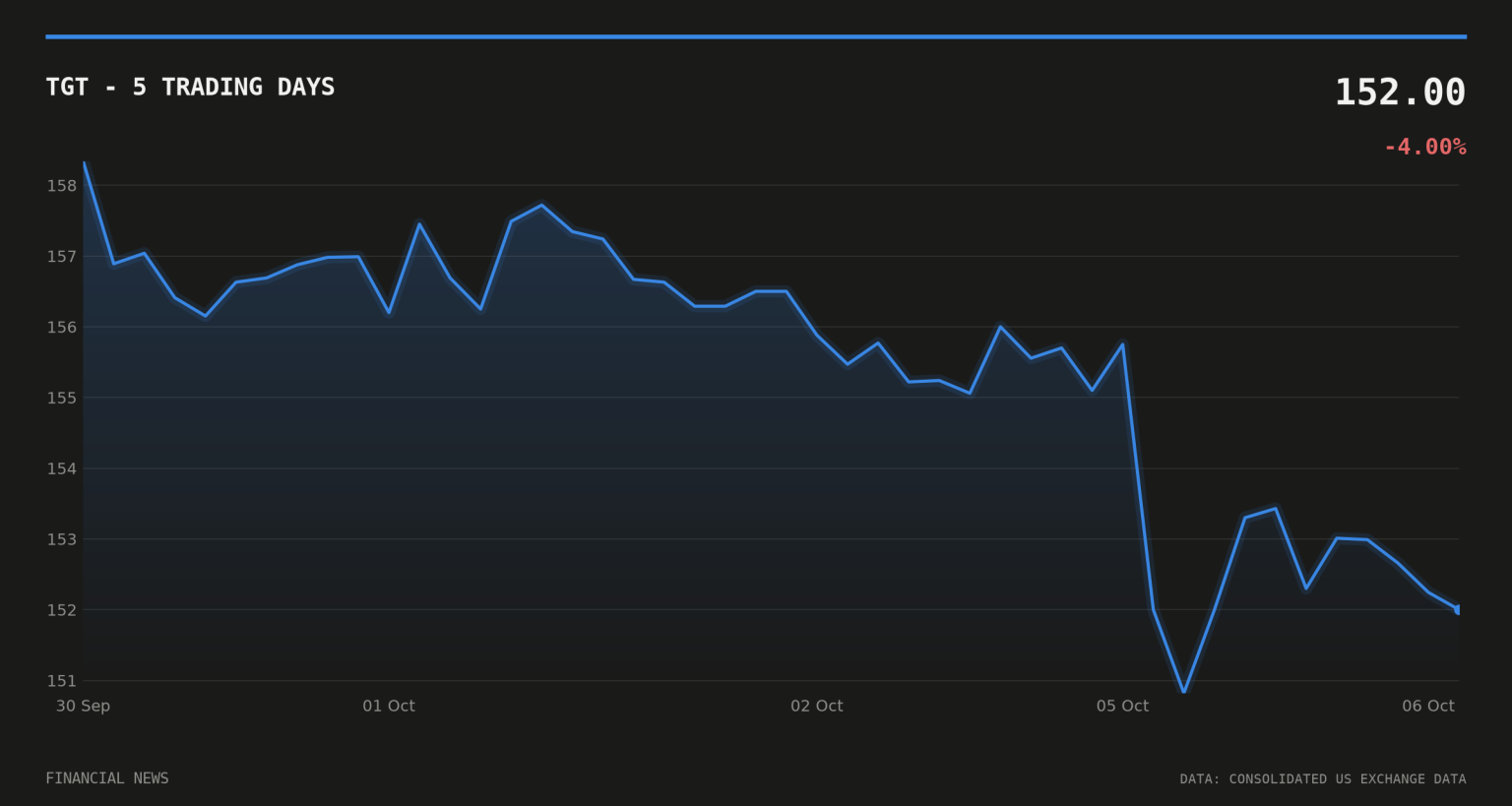 Nexus Advanced Technologies’ $500m defence merger claim: the gaps TGT price over the last five trading days