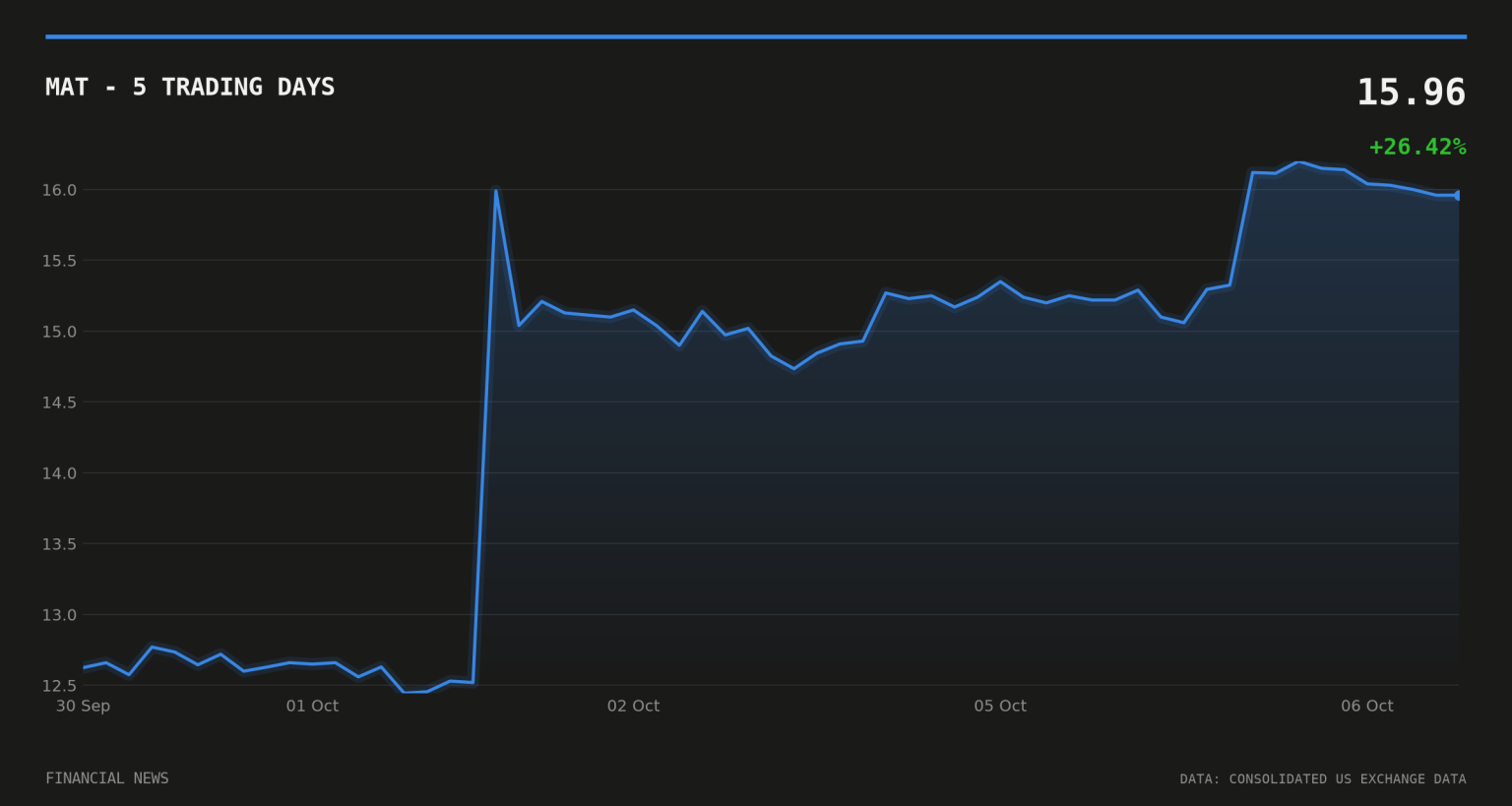 MAT price over the last five trading days