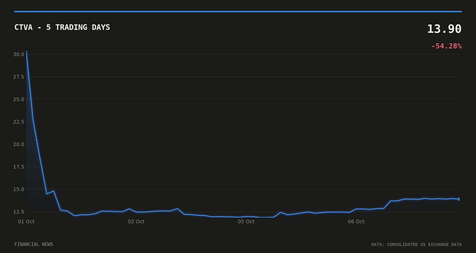 CTVA price over the last five trading days
