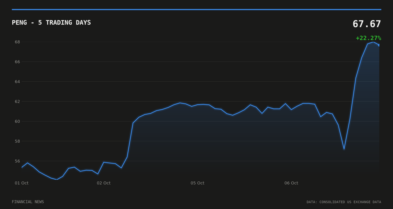 PENG price over the last five trading days