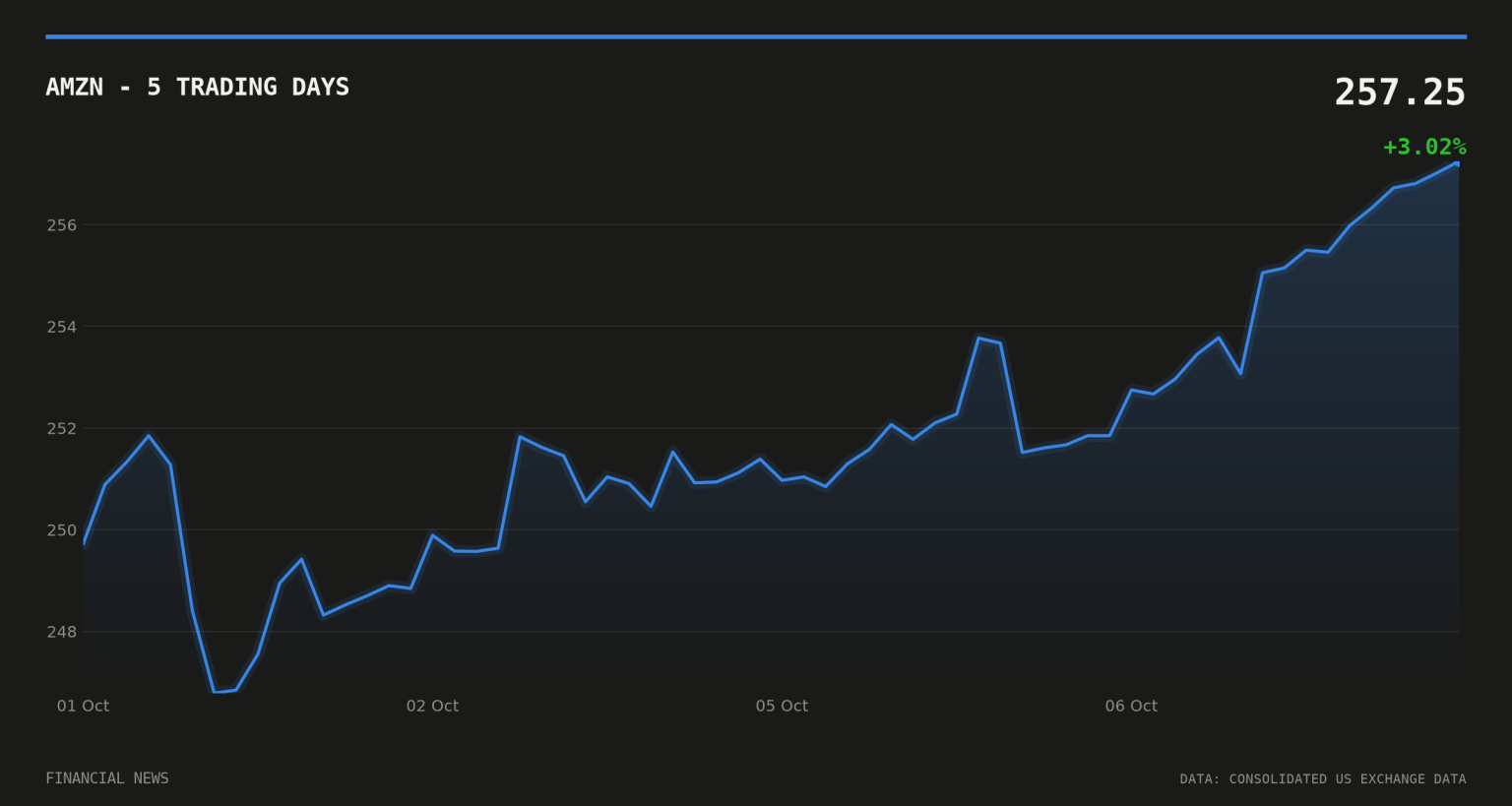 AMZN price over the last five trading days