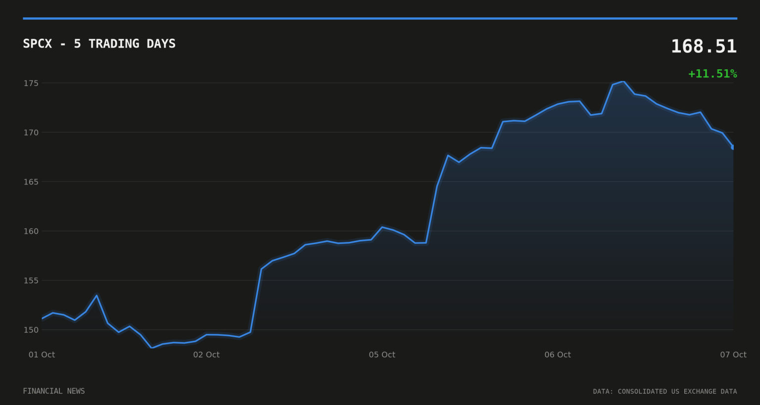 SPCX price over the last five trading days