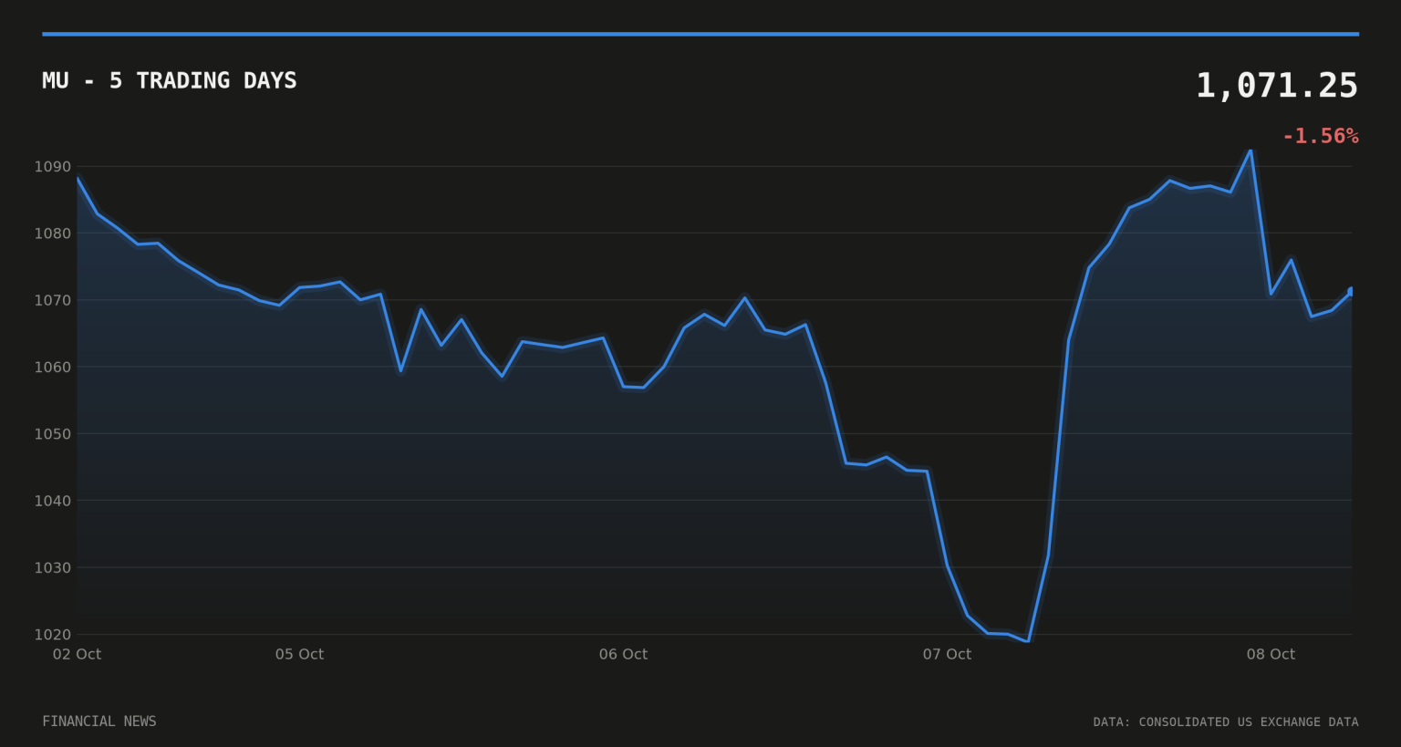 Micron Taiwan Strike Vote Hits 99% as Record Profits Roll In MU price over the last five trading days