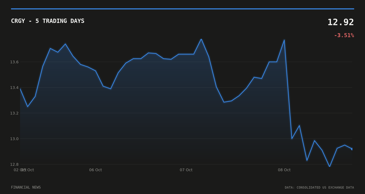 Devon’s $4.2bn Eagle Ford sale masks a $3.85bn net price CRGY price over the last five trading days
