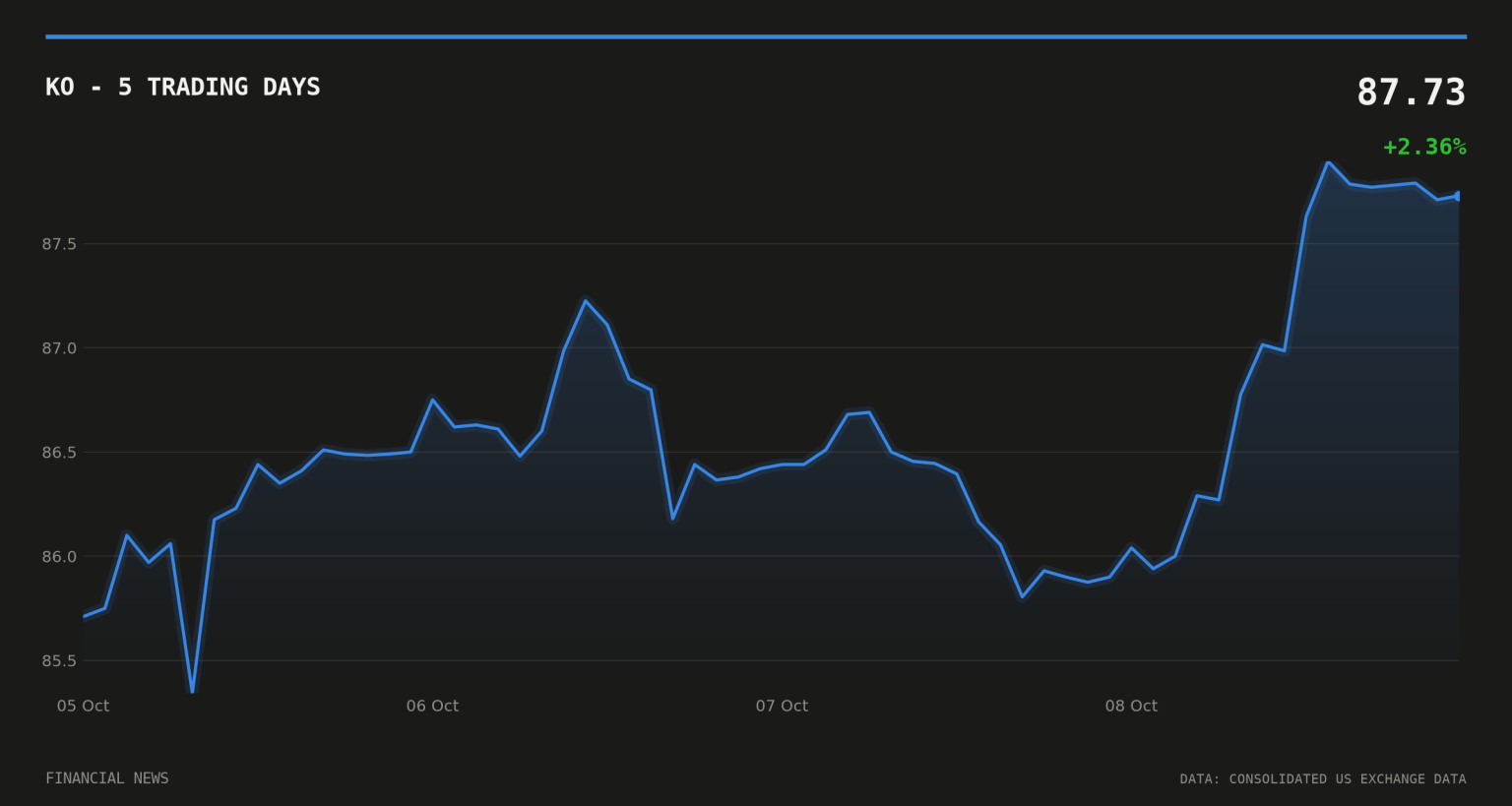 KO price over the last five trading days
