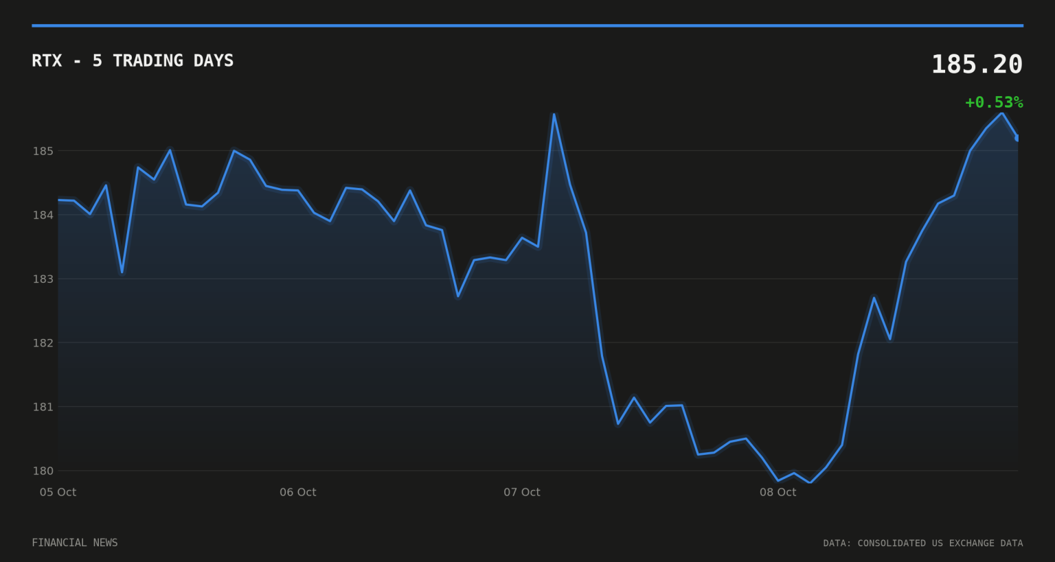 RTX price over the last five trading days