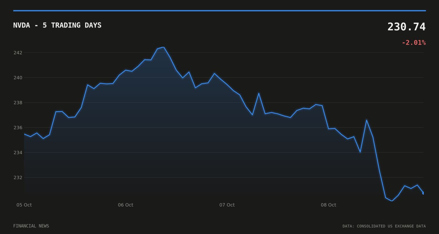 Nvidia-Backed Firmus Confirms IPO Withdrawal After Weak Demand NVDA price over the last five trading days