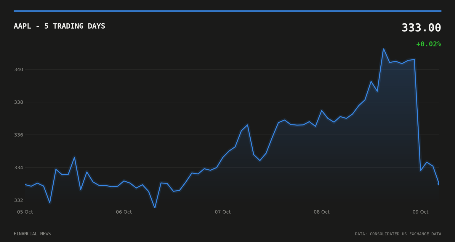 AAPL price over the last five trading days