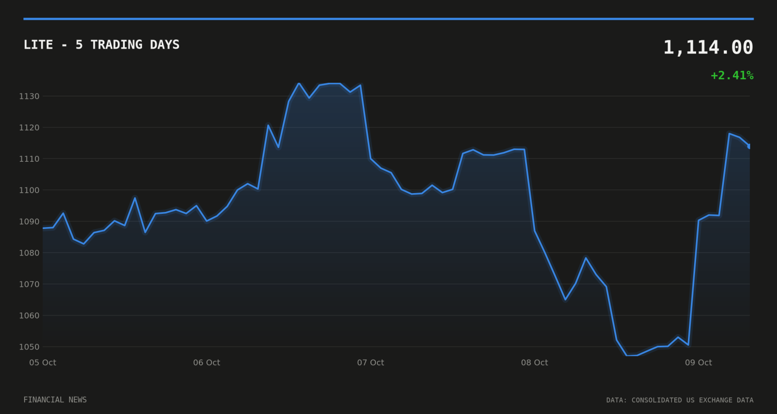 Lumentum Shares Jump as CEO Says Orders Sold Out to 2029 LITE price over the last five trading days