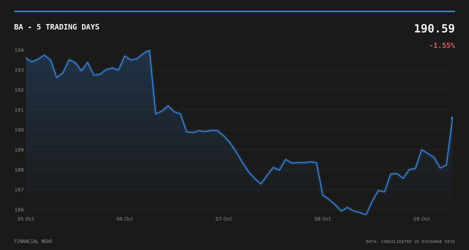 BA price over the last five trading days