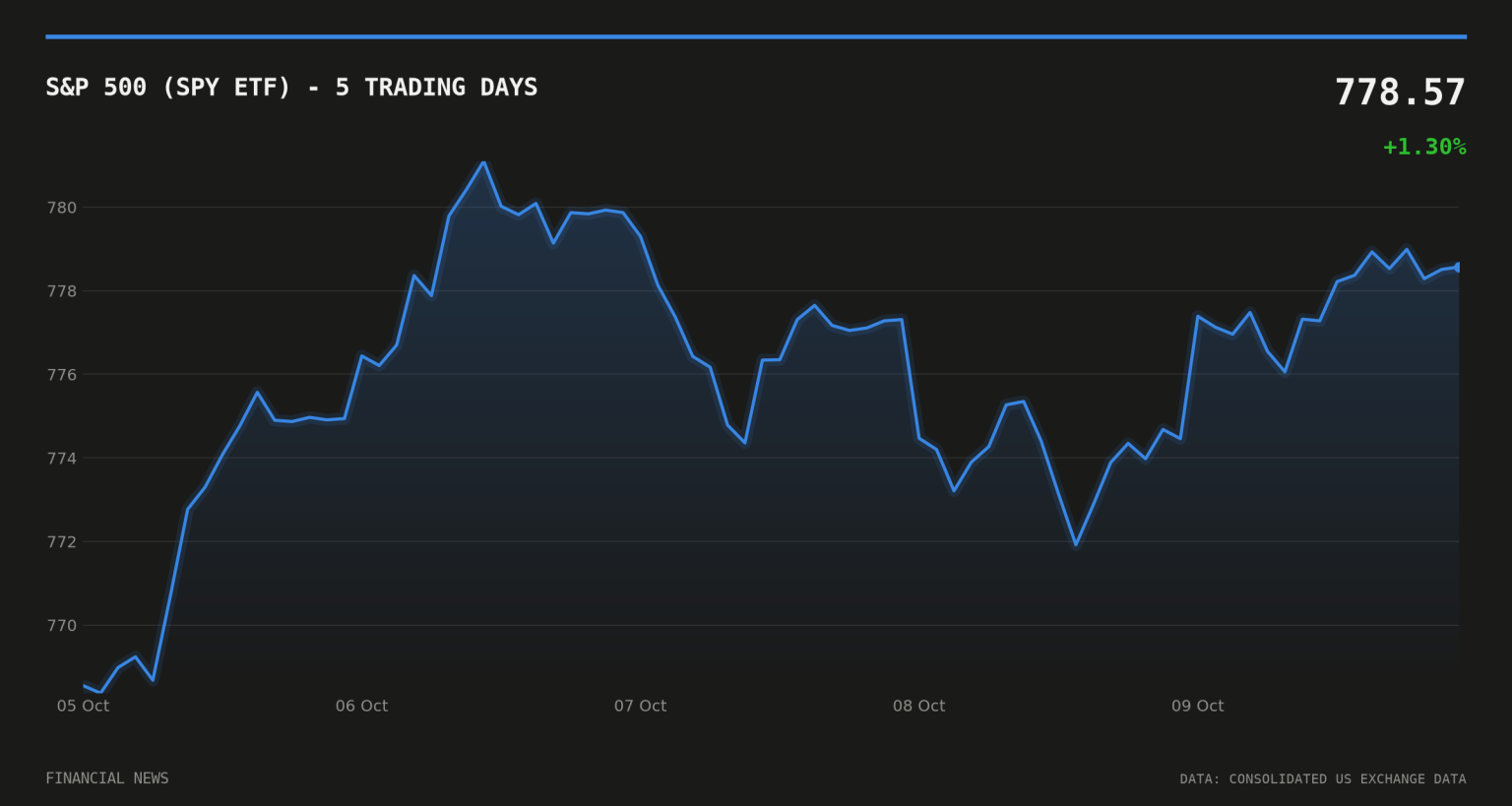 The Weekly Close: Defensives Surge as Chip Stocks Slide S&P 500 (SPY ETF) price over the last five trading days