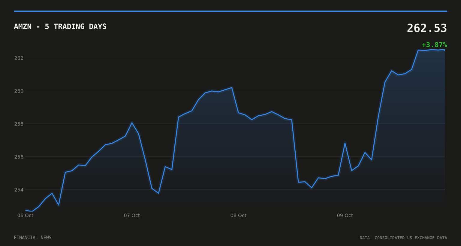 AMZN price over the last five trading days