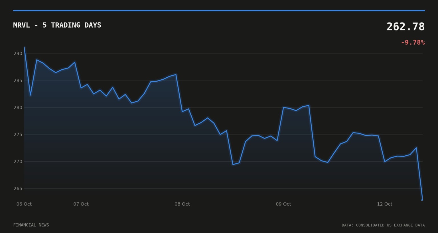 Marvell unveils six-channel CXL chip as shares slip 3.47% MRVL price over the last five trading days