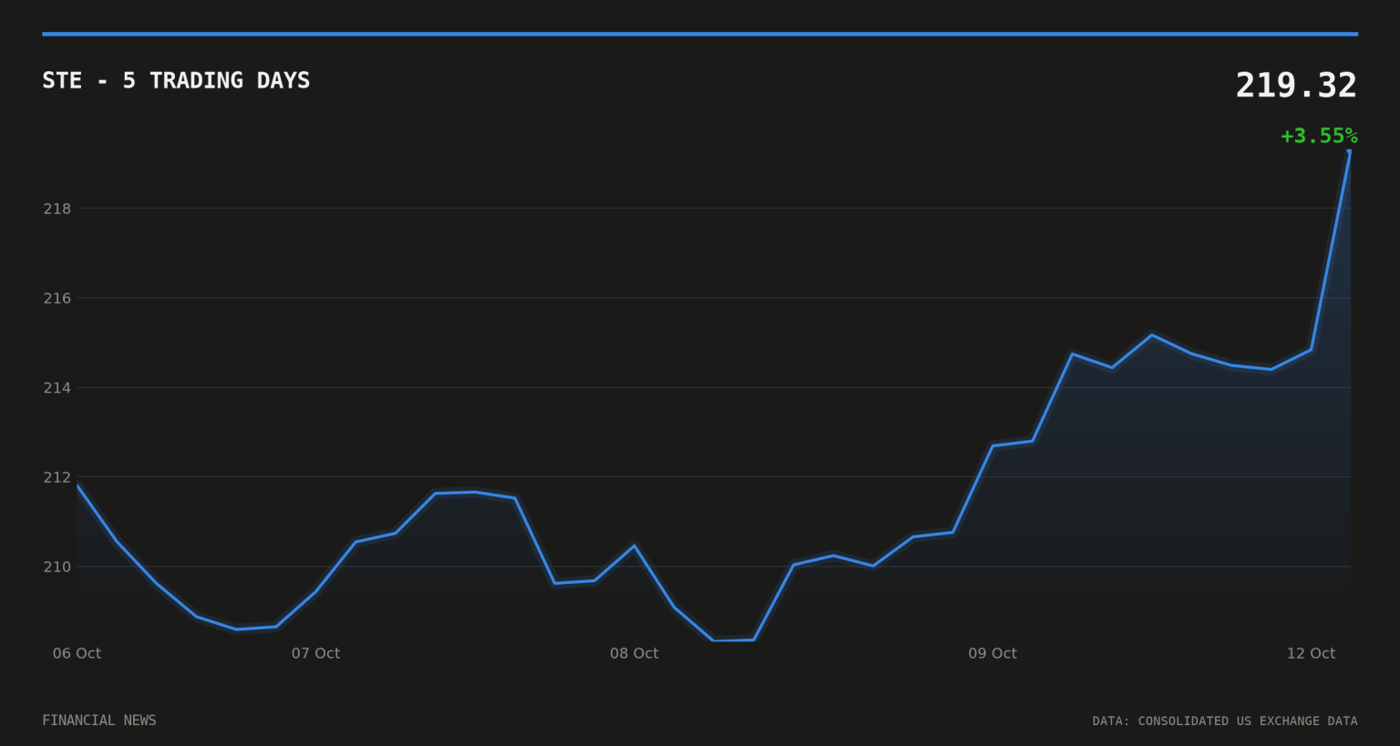 STERIS to buy Xodus Medical for $2.1bn in surgical push STE price over the last five trading days