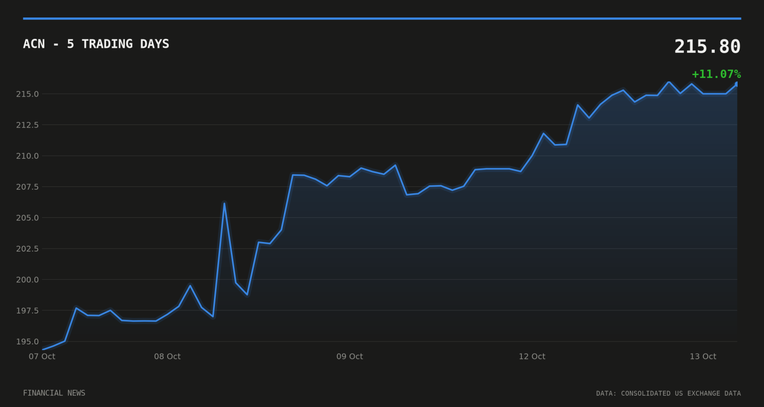 ACN price over the last five trading days